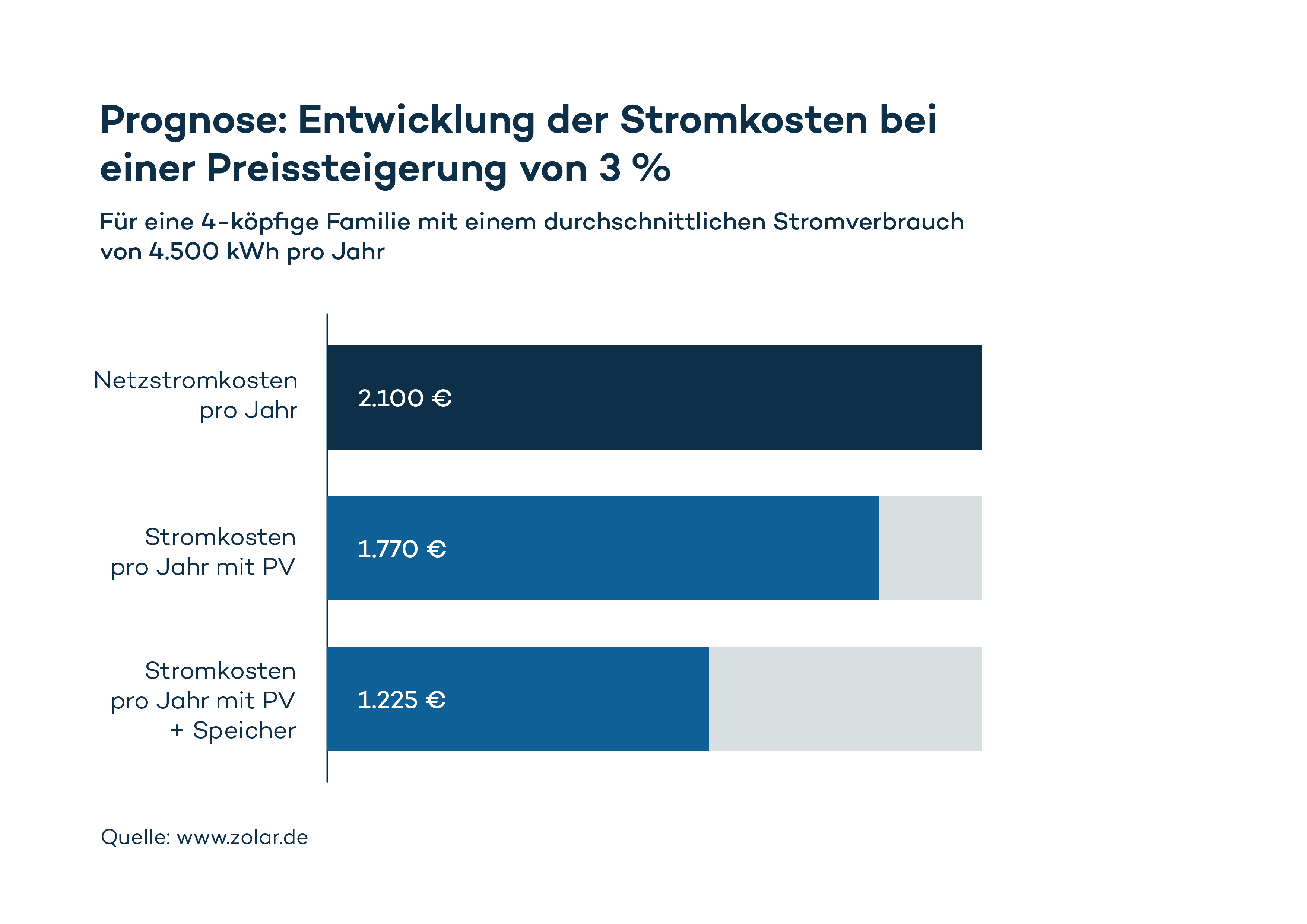 Grafik von zolar: Prognose der Strompreisentwicklung bei Steigerung von 3 % 