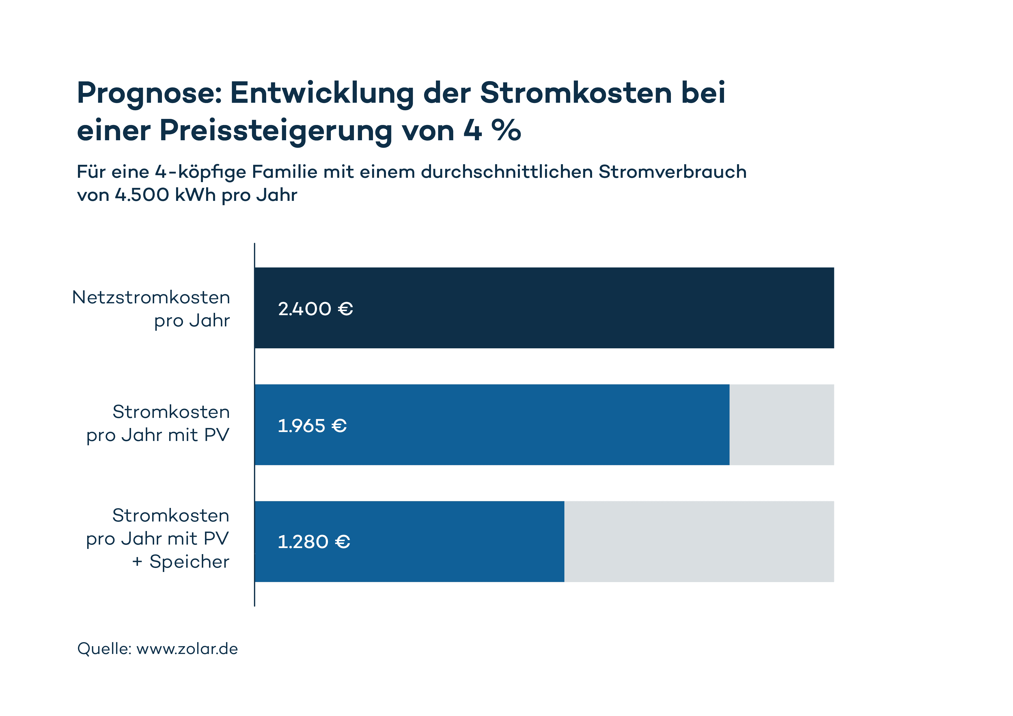Grafik von zolar: Prognose der Strompreisentwicklung bei Steigerung von 4 % 