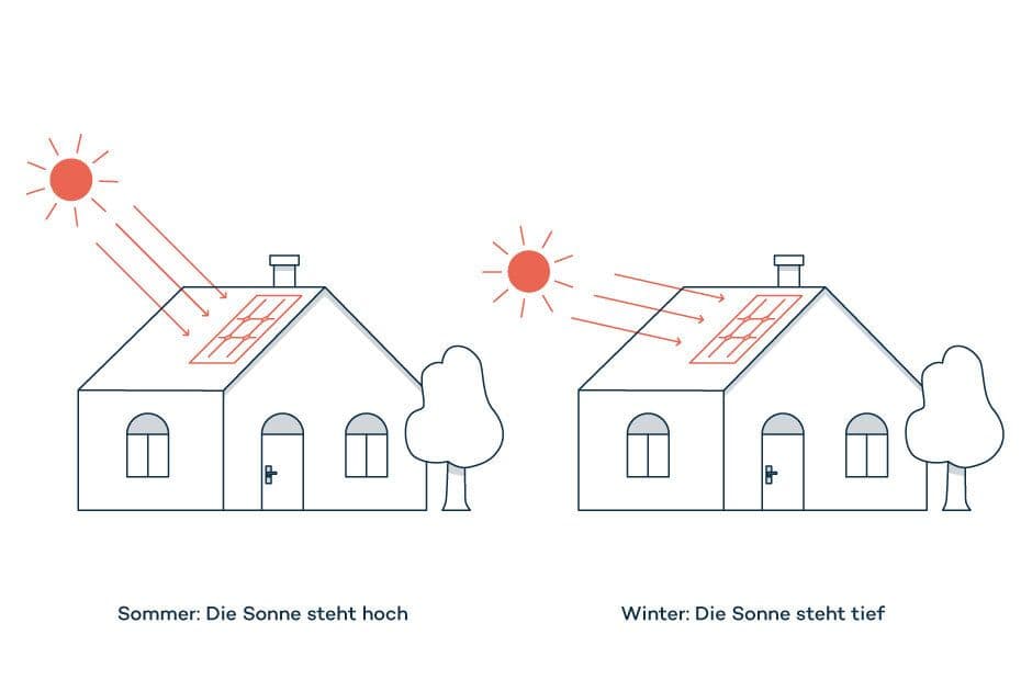 zolar Illustrationen Sonneneinstrahlung Sommer und Winter - PV-Neigungswinkel
