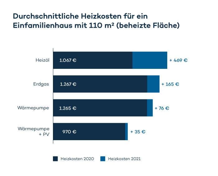 Grafik von zolar über durchschnittliche Heizkosten - wie viel steigen Heizkosten