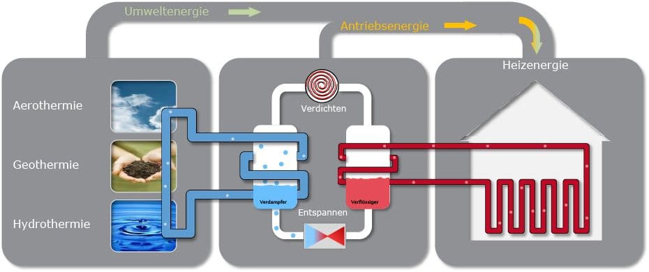 Schaubild thermische Speicherpotentiale /zolar Blog - Wärmepumpen o. Gasheizung