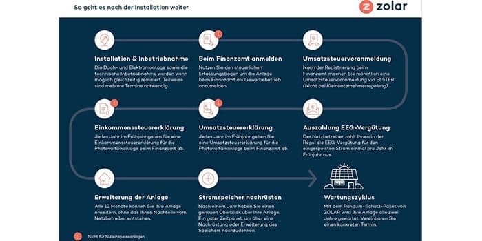 zolar Schaubild- nach der Installation-PV Anlage installiert was jetzt 