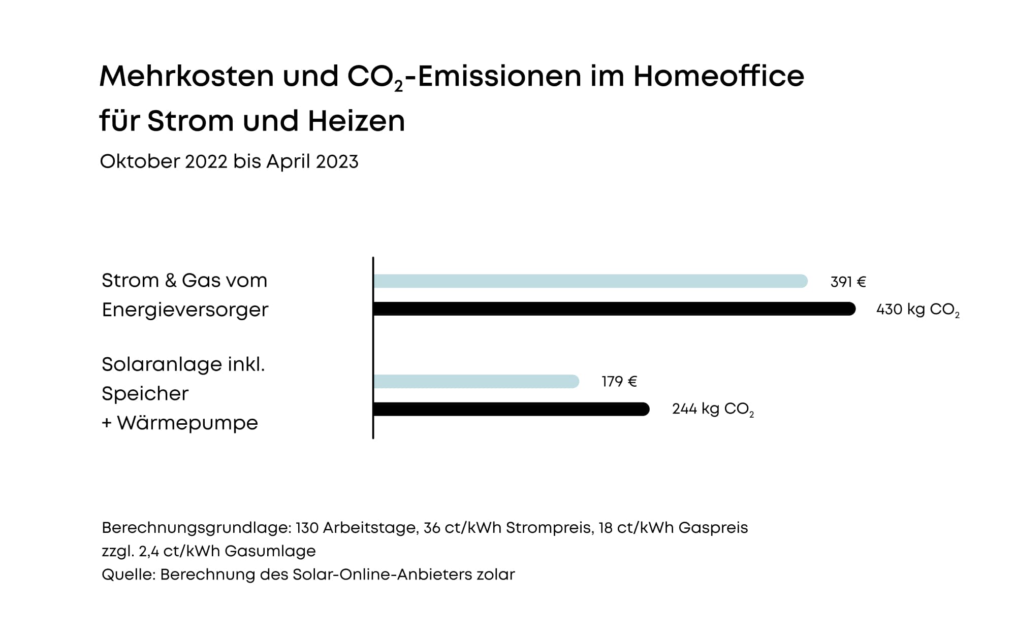 Energiekosten im Homeoffice