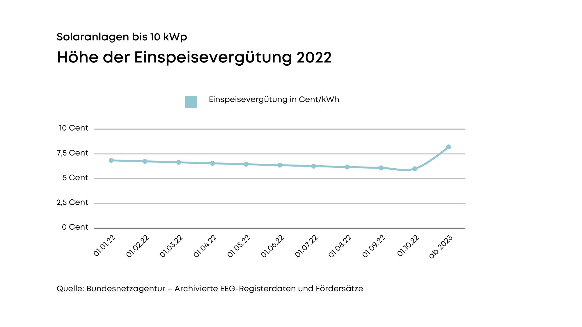 Grafik EEG - Höhe der Einspeisevergütung 2022