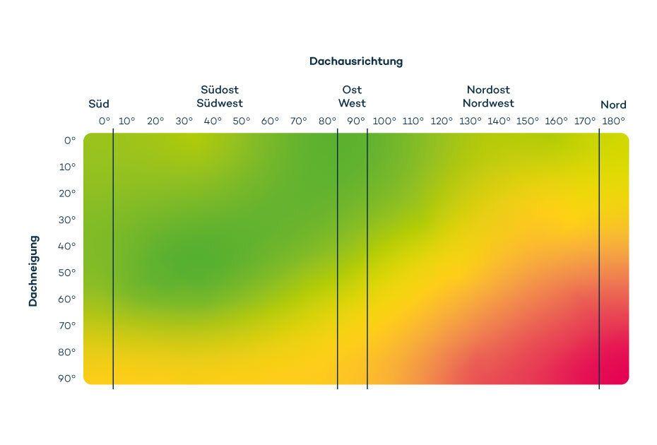 Grafik PV-Ertrag und Dachneigung - Winkel der Solaranlage berechnen mit zolar