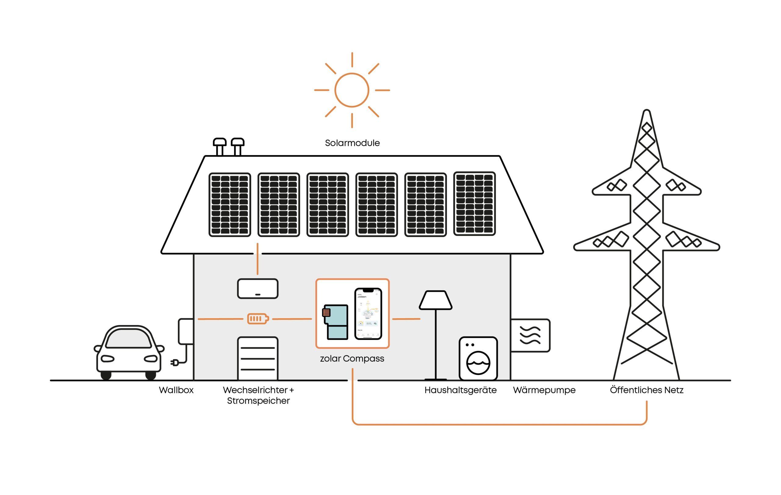 Grafik Zolar Compass im Eigenheim – Baukastensystem für deine Energiezukunft