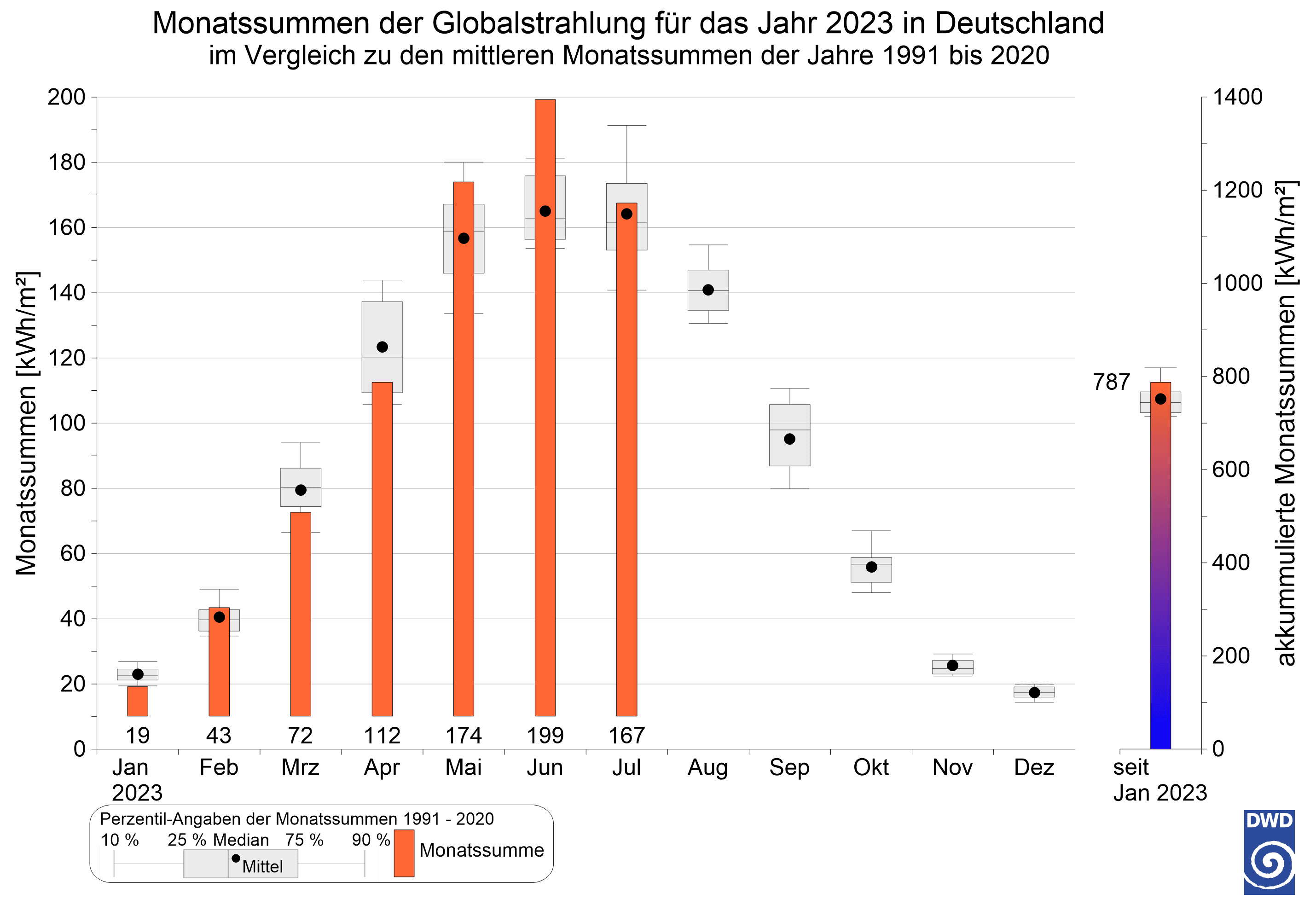Jahresverlauf Globalstrahlung 2023 in Deutschland - Sonneneinstrahlung in Deutschland