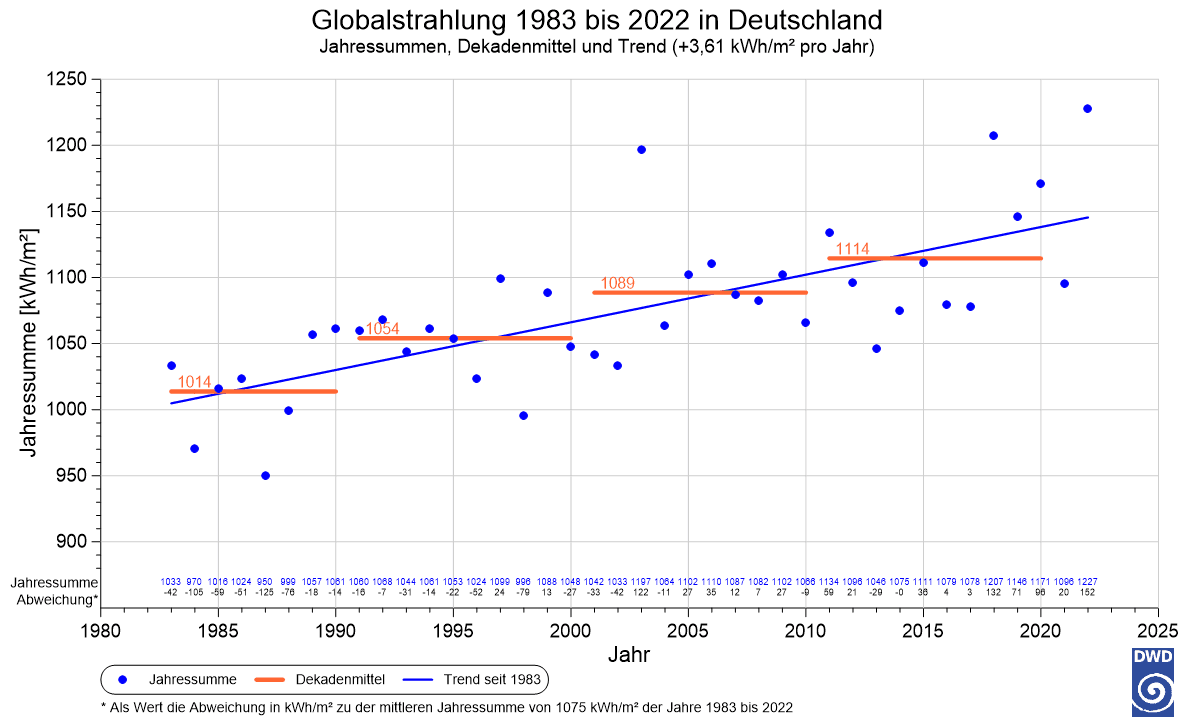 Trend der Globalstrahlung 1983 bis 2022 - Sonneneinstrahlung in Deutschland