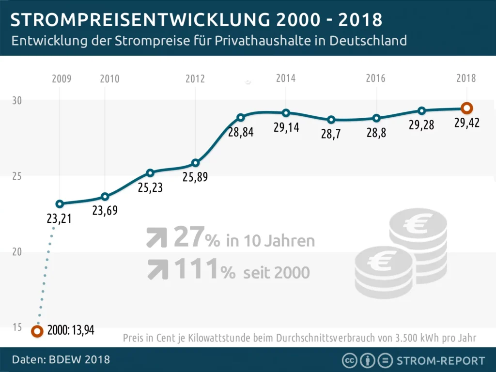 Grafik zur Entwicklung des Strompreises 2000-2018 - Strompreis senken mit zolar