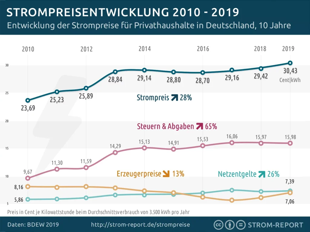 Infografik Strompreisverlauf 10 Jahre in Deutschland - Solaranlage mit zolar