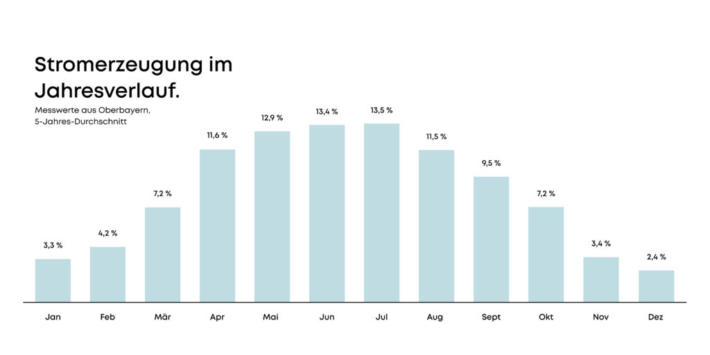 Grafik zur Stromerzeugung im Jahresverlauf – PV-Ertrag in Deutschland