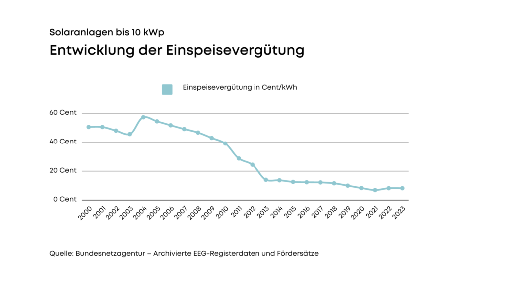 Grafik EEG - Entwicklung der Einspeisevergütung